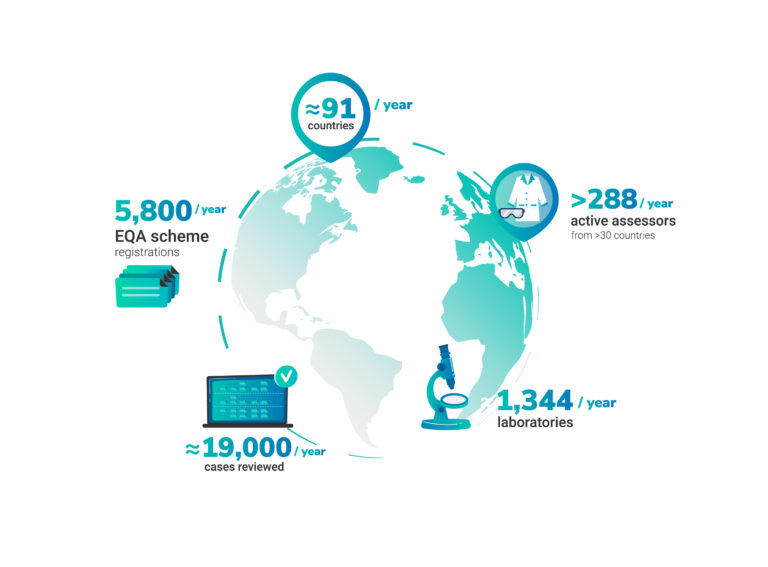 Eqa Data Collection Our EQA Schemes - EMQN